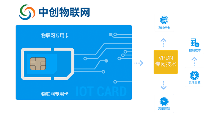 汽車物聯卡是什么東西？汽車物聯網卡怎么充值？